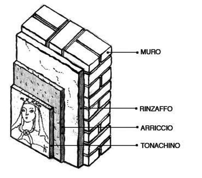 Capitolo V Immagine 5.1 Strati di intonaco suo spessore può raggiungere il mezzo centimetro, anche se in genere inferiore, soprattutto se la malta è ricca di calce.