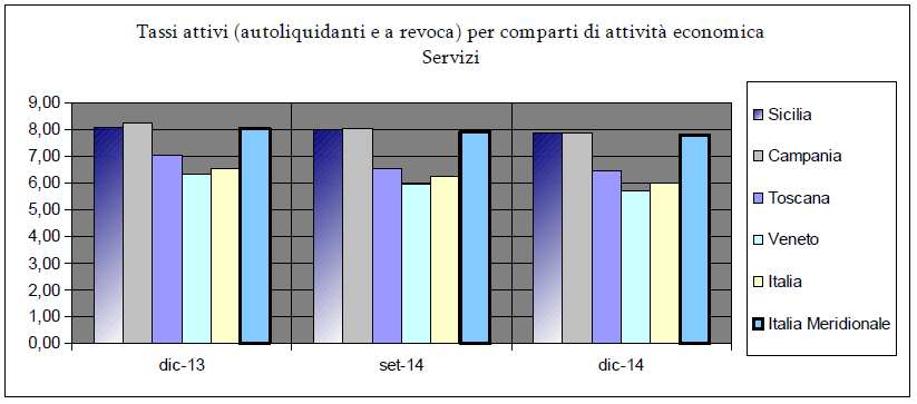 Fig.3 Fonte: elaborazione su dati Banca d'italia (Base Dati