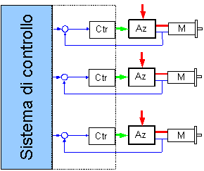 Sistemi di Azionamento Chiusura degli anelli di controllo del singolo asse possono essere realizzati da: Azionamento stesso Motion Controller Coordinamento di più assi