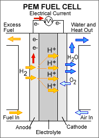 Nelle PEFC l unico liquido é acqua, di formazione al catodo. Non si hanno problemi di corrosione, ma la gestione del flusso di acqua al catodo risulta un punto critico.