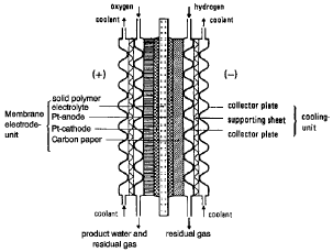 Le PEFC operano in modo ottimale a bassa temperatura (circa 80 C); gli elettrodi sono capaci di sostenere densità di corrente molto elevate.