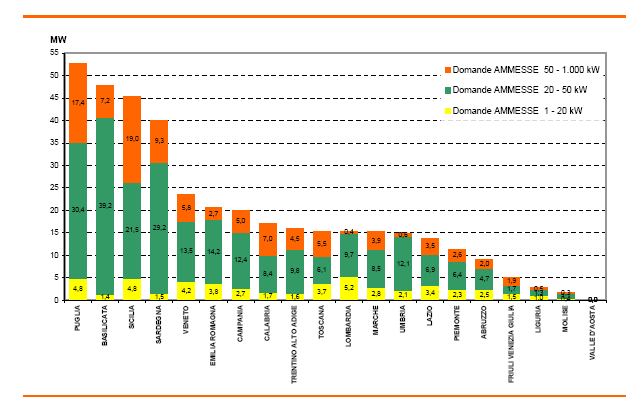 Figura 6: Domande ammesse ad incentivazione Conto energia - ripartizione per Regione In Italia, fino al 2005, il settore FV è stato condizionato dalla modesta dimensione del mercato e ha visto la