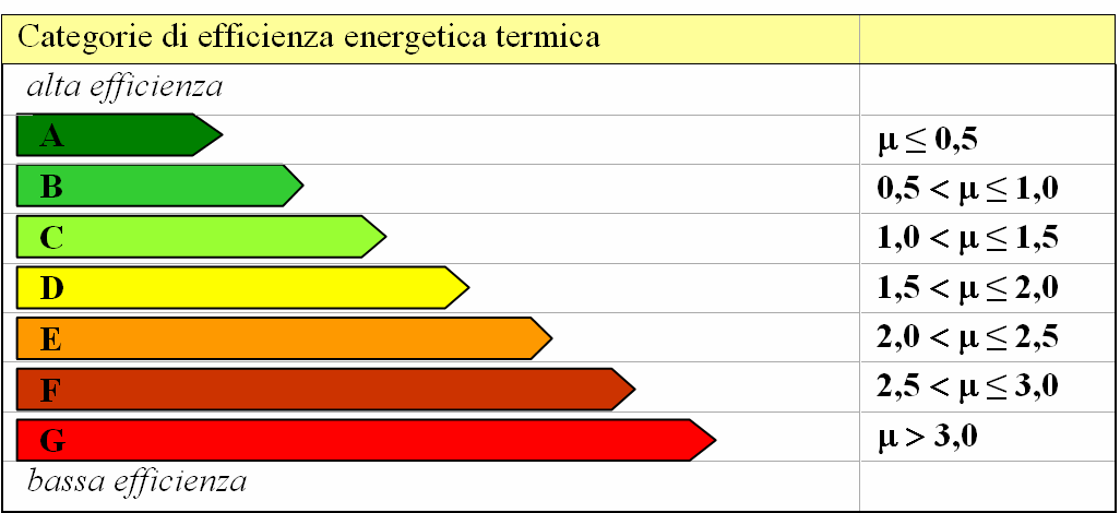 termici Classificazione dell efficienza termica degli edifici in base ad un