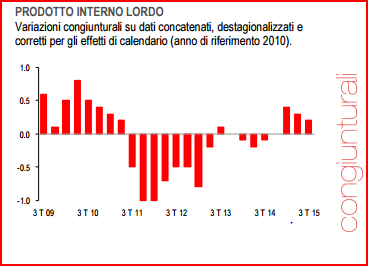 2.1 Indicatori di Economia reale Stima preliminare del Pil reale III trim.2015 L'Italia rallenta il passo nel terzo trimestre dopo l'inattesa accelerazione della prima metà dell'anno.