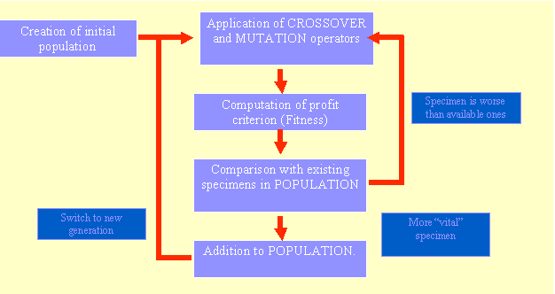 RETI NEURALI E ALGORITMI GENETICI Passare da una rete neurale ad un algoritmo genetico significa passare da un processo iterativo