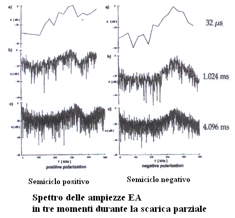 SCARICHE PARZIALI: STUDIO IN FREQUENZA CON EA (TIPO 1) In conseguenza della scarica parziale, avviene un rilascio di energia