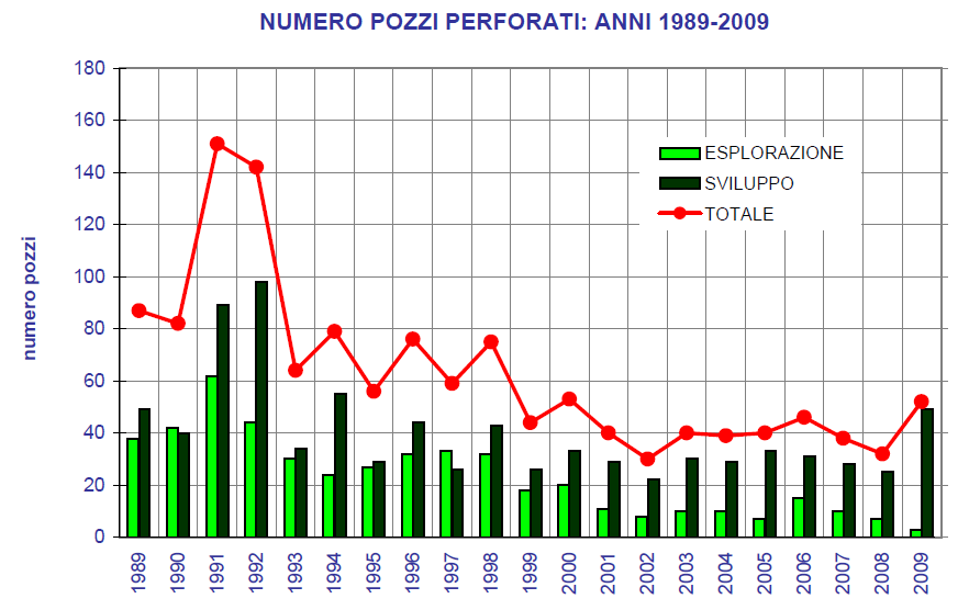 Studio di Impatto Ambientale d30 G.R-. NP 25/135 Figura 1.13 Produzione di petrolio dal 1989 al 2009 (Ministero Sviluppo Economico) Figura 1.