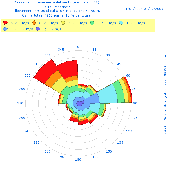 Studio di Impatto Ambientale d30 G.R-. NP 75/135 Figura 3.2 Rosa dei venti - gennaio 2004- dicembre 2009.
