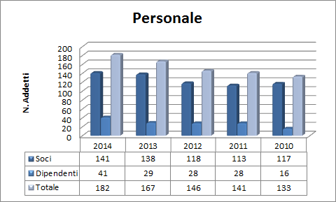 LA BASE SOCIALE Il patrimonio di risorse umane di Manutencoop è composto come indicato nei grafici sottostanti.