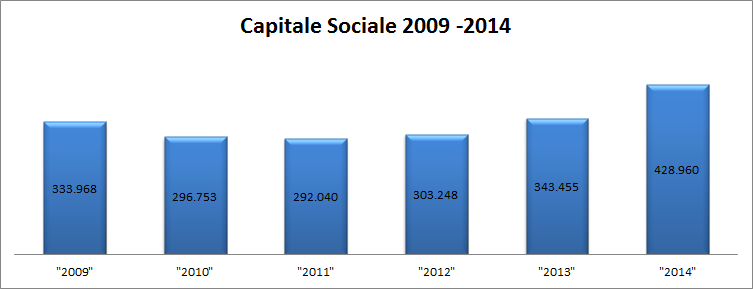 L ECONOMIA DI MANUTENCOOP Nella grafica sottostante è riportato l andamento del fatturato dell attività tipica nel