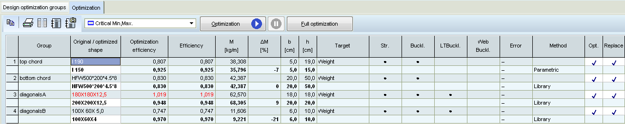 Verifica elementi in acciaio 17 La tabella riporta i parametri di gruppo ed i risultati dell'ottimizzazione (peso per unità di lunghezza, riduzione del peso, larghezza e altezza. La colonna Ott.