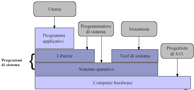 Il SO come macchina estesa Visione a strati delle