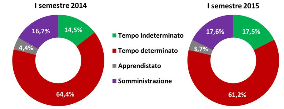 I dati del I semestre 2015 Assunzioni, trasformazioni e saldo di posizioni di lavoro a tempo indeterminato L analisi dei primi sei mesi dell anno non può non tener conto della tempistica con cui sono