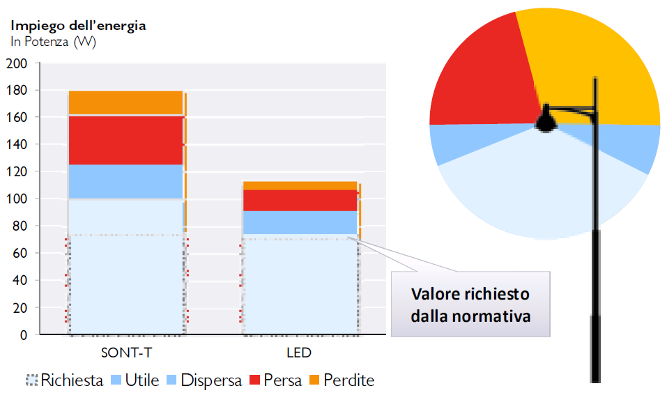 Area «Audit energetici e studi di fattibilità» Interventi Vantaggi: Sensibile riduzione dei consumi di energia elettrica; Tecnologia tuttora in evoluzione, con possibilità di notevoli miglioramenti;