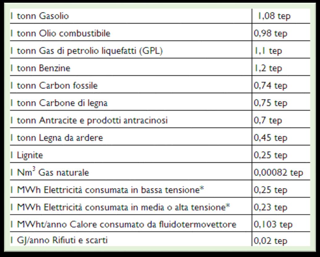 dal 1991 esisteva il.bilancio ENERGETICO Energia primaria TEP = Tonnellate Equivalenti di Petrolio Ciascuno di essi viene espresso in una unità di misura conveniente (kwh, m3, l, ton, ecc.).