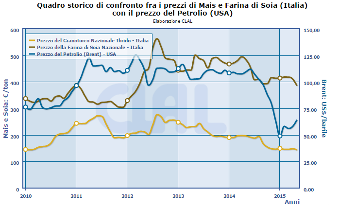 Correlazioni tra Input Agricoli ed Energetici Confronto prezzi: Mais (Italia), farina di