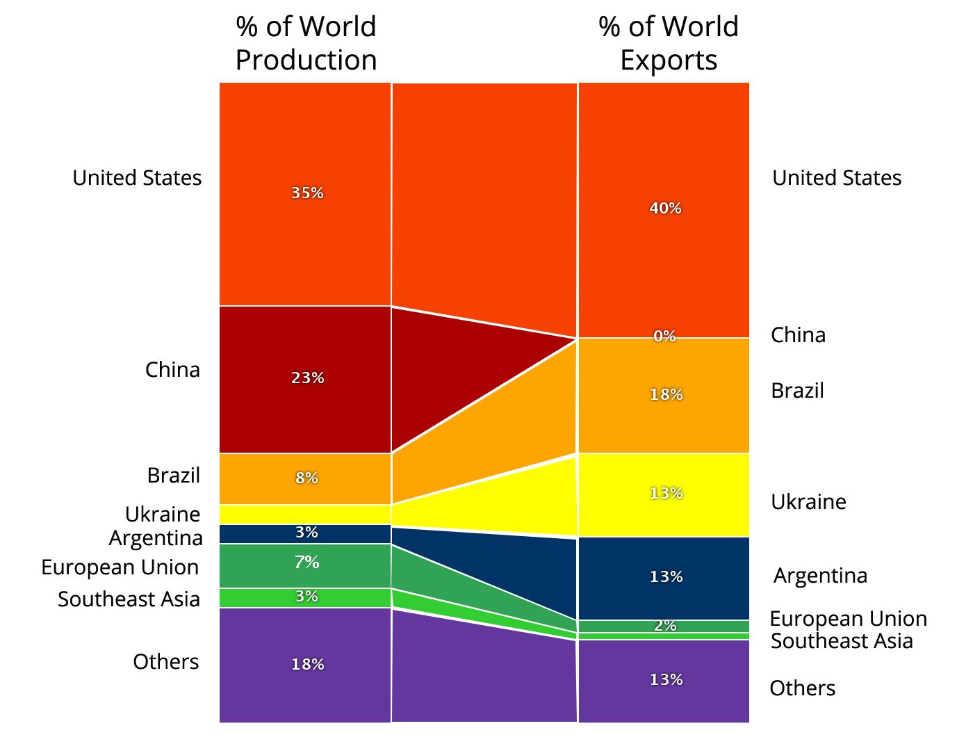MAIS - Panorama Mondiale: Produzioni ed Esportazioni Fonte: USDA FAS Foreign