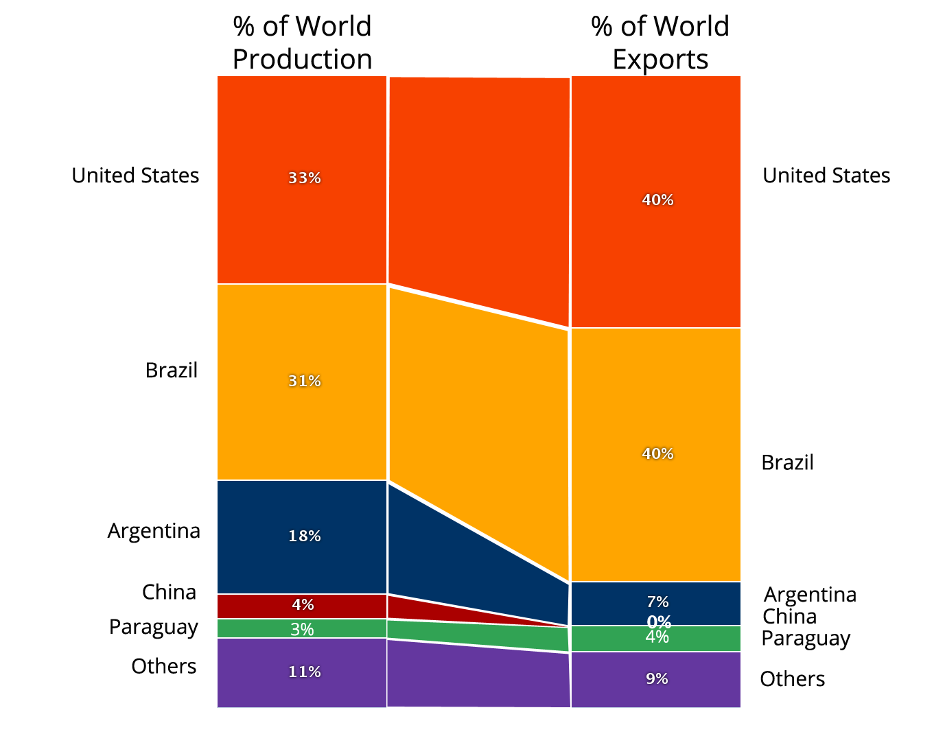 SOIA - Panorama Mondiale: Produzioni ed Esportazioni Fonte: USDA FAS Foreign