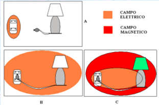 Produzione di campo elettrico e campo magnetico presenti in ambienti domestici Negli ambienti di vita e di lavoro, tutti gli apparecchi alimentati con l energia elettrica sono sorgenti di campi