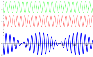 Le principali caratteristiche delle onde elettromagnetiche dipendono da una loro proprietà fondamentale: la frequenza f, ossia il numero di oscillazioni compiute in un secondo.