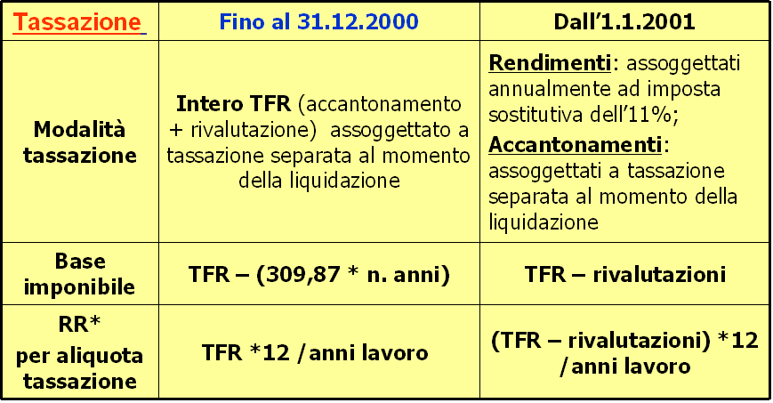 NOTA: RR = Reddito Riferimento L'imponibile fiscale del TFR (capitale maturato rivalutazioni) viene quindi soggetto alle aliquote fiscali in vigore dal 1/1/2007.