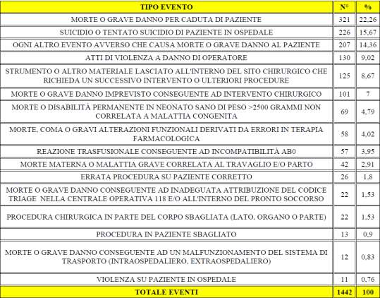 Gli eventi sentinella segnalati