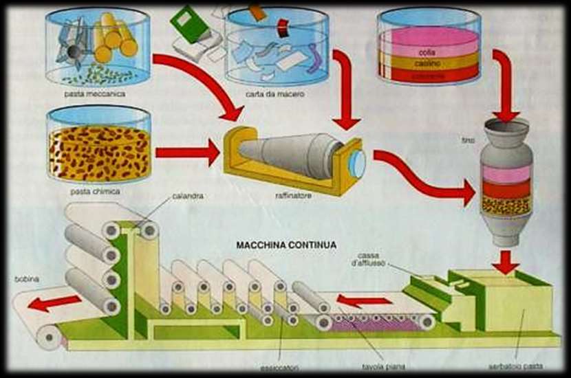 Dalla cellulosa alla carta La macchina continua Pasta meccanica Carta da macero Collanti Caolino o talco