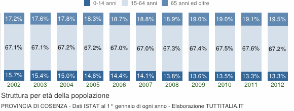 480 abitanti ( il 36,5% della popolazione calabrese) di cui: da 0 a 14 anni 18% da 15 a 64 anni 66% oltre i 65 anni 16% Graf.