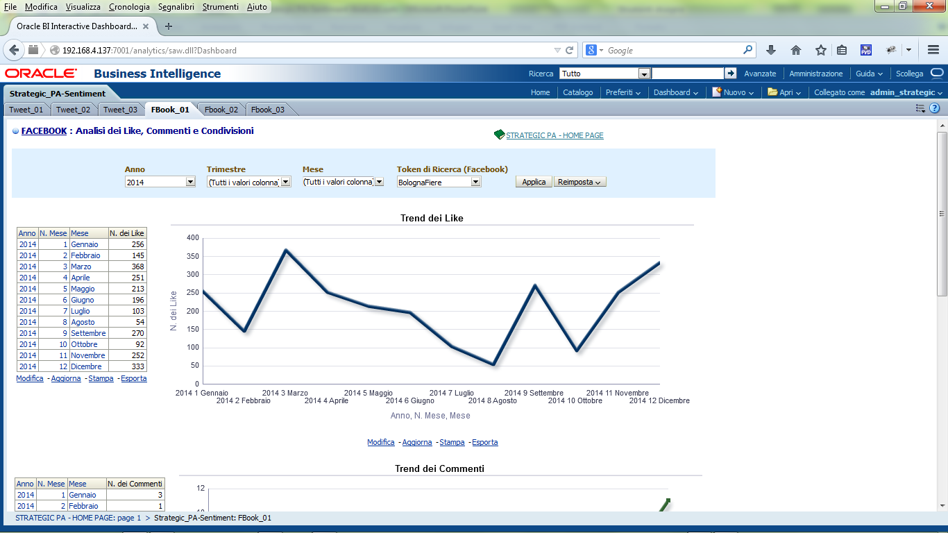 Sentiment Analysis - Analisi Trend di: - N. di Like - N. di Commenti - N.