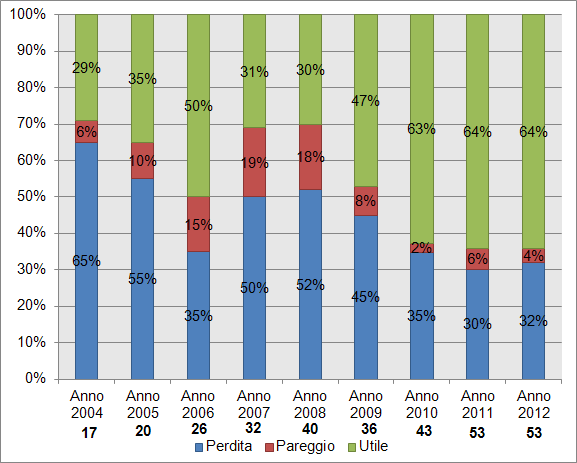 ANDAMENTO SINGOLI RISULTATI ECONOMICI 2004-2012 N.B.
