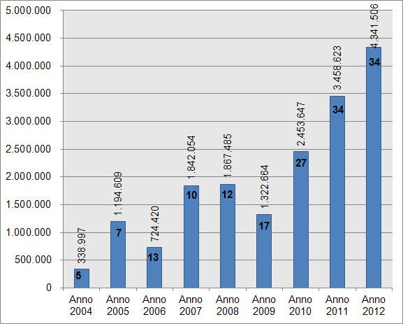 RISULTATO ECONOMICO AGGREGATO DELLE SOLE RSA IN UTILE ANNI 2004-2012