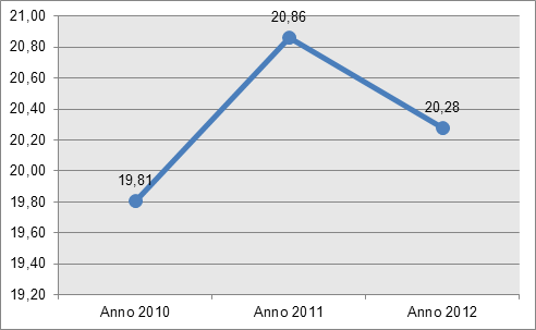 COSTO MEDIO ORARIO