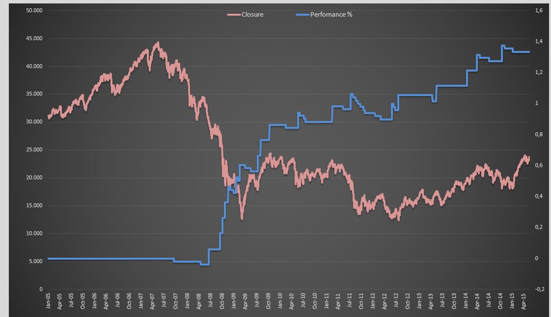 Trade Perfomance sistema a confronto