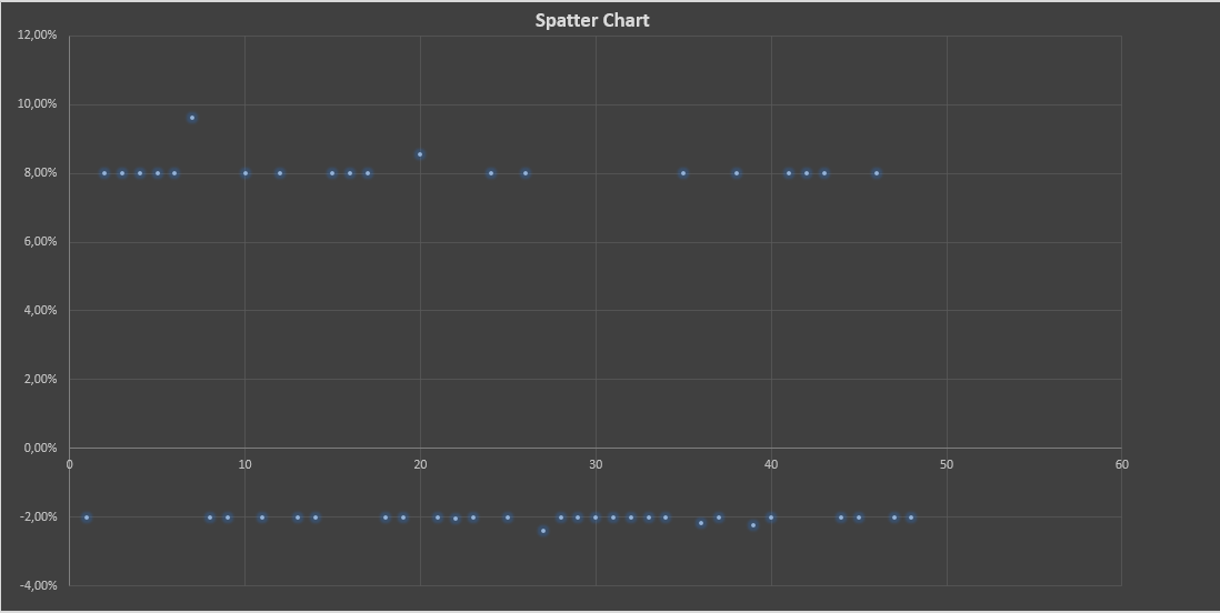 Spatter Chart Asse ascisse : Numero