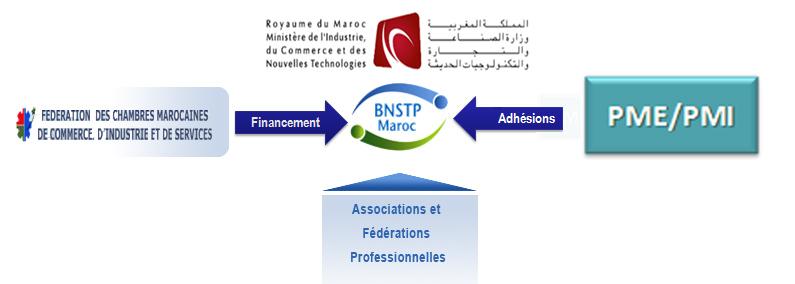 La BNSTP è nata nel 1992, espressione del MINISTERO dell INDUSTRIA, del COMMERCIO e delle NUOVE TECNOLOGIE del MAROCCO, con lo scopo di promuovere tutte quelle