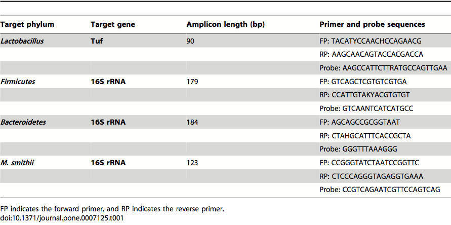 Tabella 1. Sistema PCR Real-Time per Bacteroidetes e Firmicutes (da Armougom 2009).