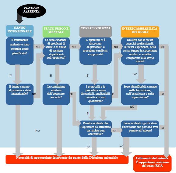 Albero decisionale