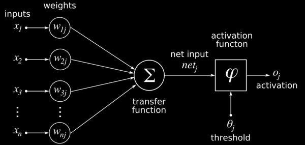 Figura 3.6: Modello di neurone artificiale Lo stato di eccitazione di un neurone è per l appunto rappresentato da un valore di attivazione, cioè da una soglia, espresso da un numero reale.