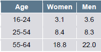 Tabella 3.4 Percentage of EU men and women who consider themselves restricted, by Age 89.