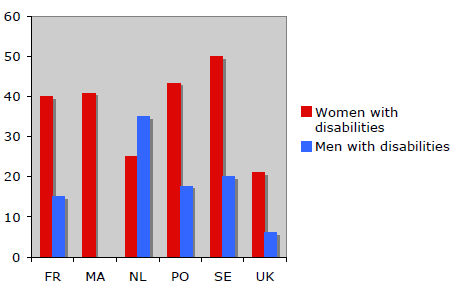 Grafico 3.9 Part-time working rates among women and men with disabilities, selected countries, various dates 105.