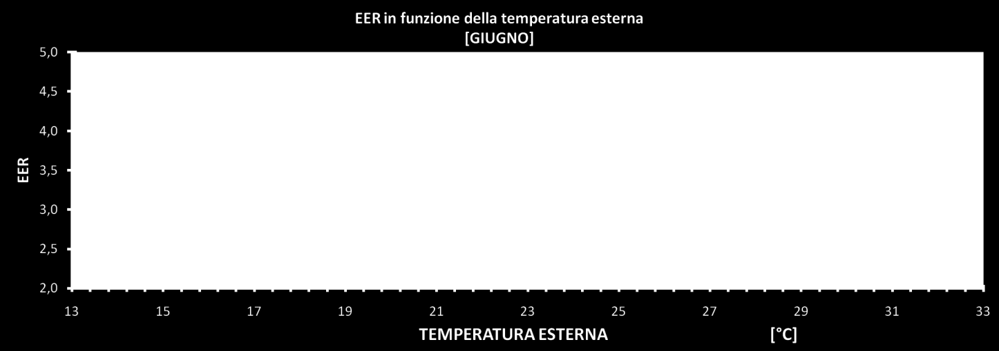 Per la valutazione della curva dell EER atteso in figura 10 è stato tenuto conto sia del differente intervallo di temperature all evaporatore rispetto a quello nominale ma non della presenza del