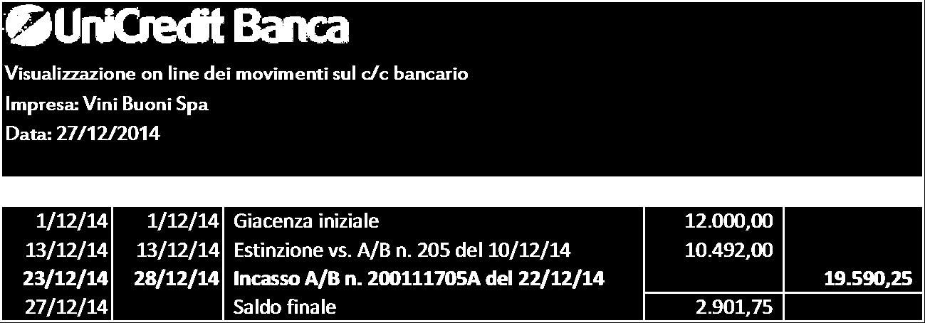 Unitario Sconto IMPORTO Vino Monica, bottiglia 0,75 cl 1.780 2,70 3% 4.661,82 Vino Nuragus, bottiglia 1,5 lt 2.000 4,20 3% 8.