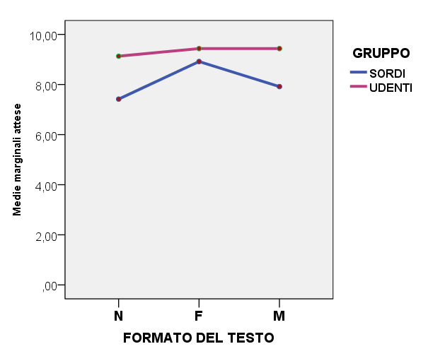 Effetto delle facilitazioni FORMATO F = 7.429; p<.01; η 2 p =.