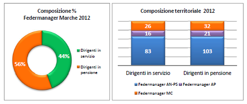 L incremento degli iscritti Nel