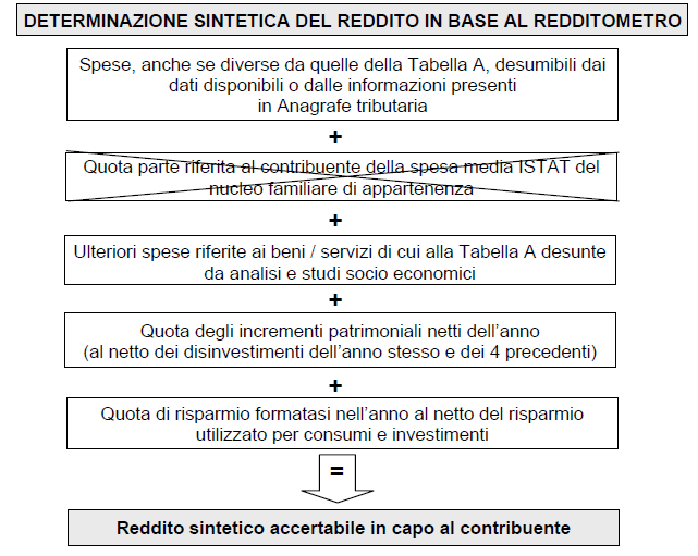 Come sopra accennato, il risparmio va assunto al netto di quanto utilizzato per consumi e investimenti.