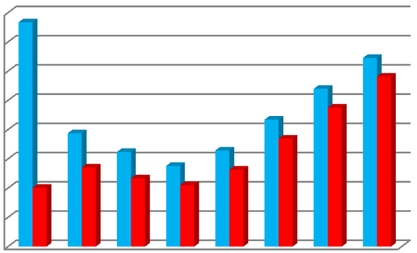 4.5 CONFRONTO RENDIMENTI E PESI STIMATI CON I DUE METODI 0,16 Rendimenti attesi 0,14 0,12 0,1 0,08 0,06 0,04 0,02 0 media campionaria CAPM Figura 7: Confronto rendimenti attesi.