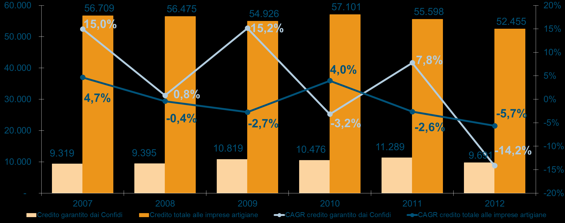 IL TREND DEI FINANZIAMENTI