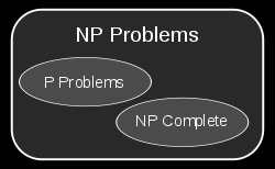 DNA Computing La sfida computazionele risolvere gli NP-problems P-problems possono essere risolti in un tempo polinomiale (N k ) NP-problems Non-standard Polynomial problems il tempo per testare una