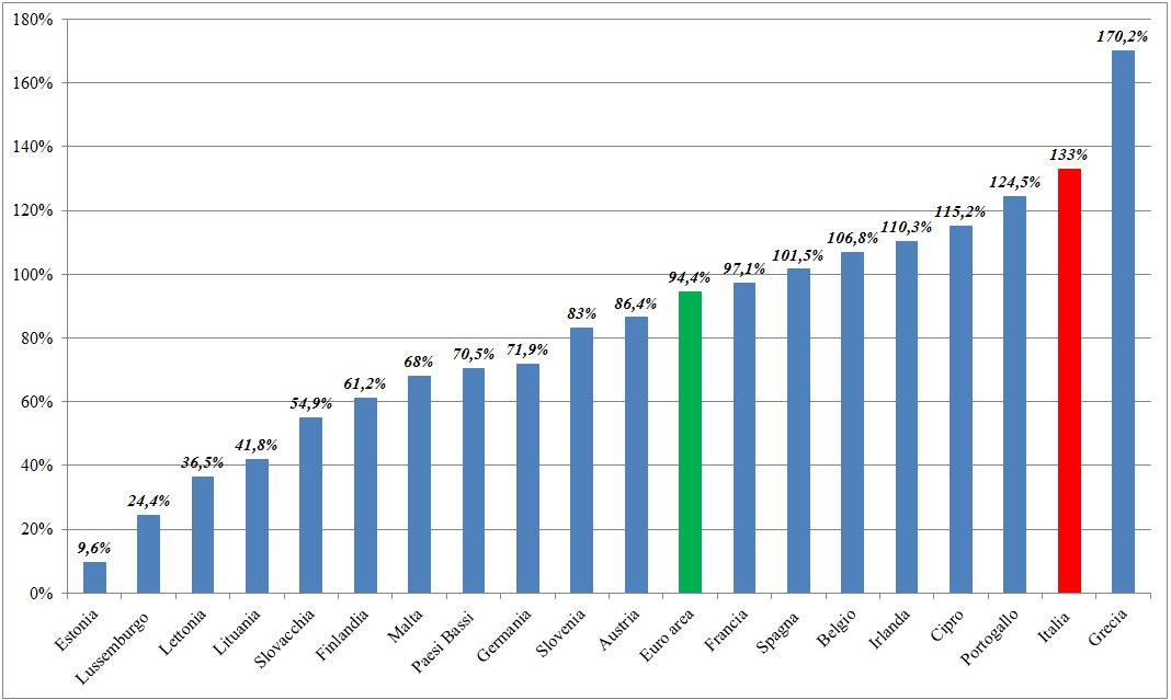 Fonte: Eurostat 9 IL RAPPORTO DEBITO/PIL NEI PAESI DELL EUROZONA NEL 2015 L