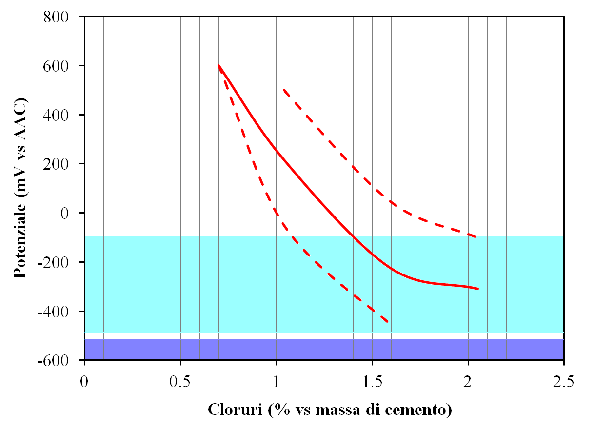 Fig.3.37b mostra che, in questa condizione, il tenore critico di cloruri è pari a 1.5% rispetto alla massa di cemento.